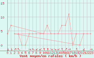 Courbe de la force du vent pour Kuemmersruck