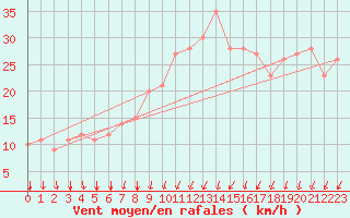 Courbe de la force du vent pour Rochegude (26)