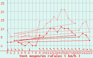 Courbe de la force du vent pour Toulon (83)