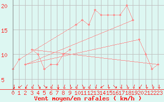 Courbe de la force du vent pour Rochegude (26)