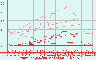 Courbe de la force du vent pour Corny-sur-Moselle (57)