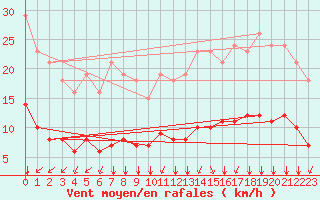 Courbe de la force du vent pour Landser (68)