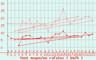 Courbe de la force du vent pour Paris Saint-Germain-des-Prs (75)