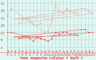 Courbe de la force du vent pour Paris Saint-Germain-des-Prs (75)
