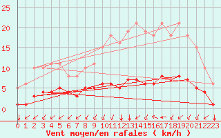 Courbe de la force du vent pour Aizenay (85)