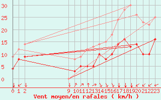 Courbe de la force du vent pour Cap de la Hve (76)