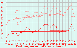 Courbe de la force du vent pour Crest (26)