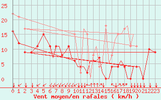 Courbe de la force du vent pour Reus (Esp)