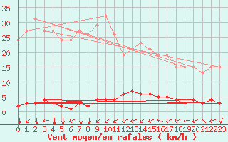 Courbe de la force du vent pour Baye (51)