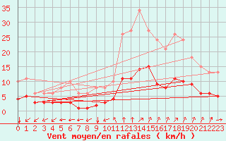 Courbe de la force du vent pour Saint-Jean-de-Liversay (17)