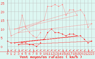 Courbe de la force du vent pour Guidel (56)