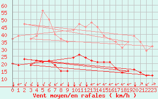 Courbe de la force du vent pour Crest (26)