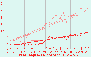 Courbe de la force du vent pour Lagny-sur-Marne (77)