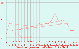 Courbe de la force du vent pour Douzy (08)