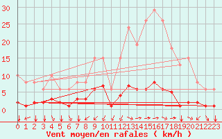 Courbe de la force du vent pour Castellbell i el Vilar (Esp)