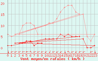 Courbe de la force du vent pour Lagny-sur-Marne (77)