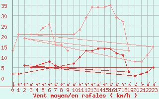 Courbe de la force du vent pour Amur (79)