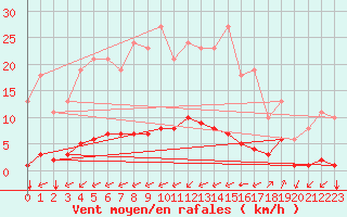 Courbe de la force du vent pour Guidel (56)