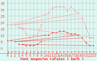 Courbe de la force du vent pour Sandillon (45)