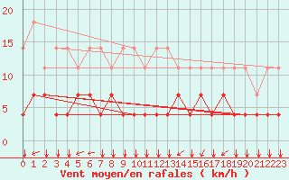 Courbe de la force du vent pour Elsenborn (Be)