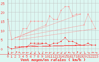 Courbe de la force du vent pour Liefrange (Lu)