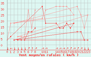 Courbe de la force du vent pour Kleine-Brogel (Be)