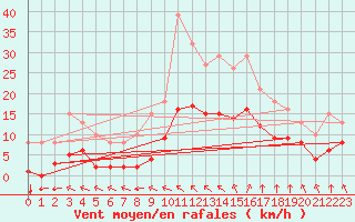 Courbe de la force du vent pour Angliers (17)