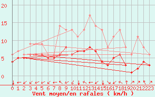 Courbe de la force du vent pour Blus (40)