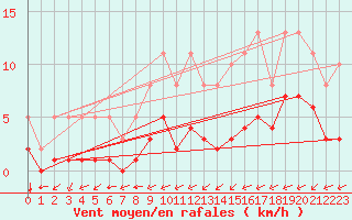 Courbe de la force du vent pour Carrion de Calatrava (Esp)