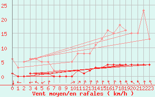 Courbe de la force du vent pour Lasfaillades (81)