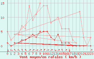 Courbe de la force du vent pour Fains-Veel (55)