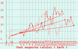 Courbe de la force du vent pour Exeter Airport