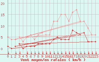 Courbe de la force du vent pour Fiscaglia Migliarino (It)