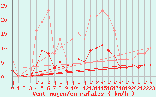 Courbe de la force du vent pour Saint-Martial-de-Vitaterne (17)