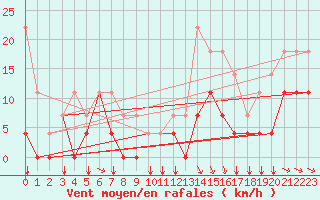 Courbe de la force du vent pour Envalira (And)