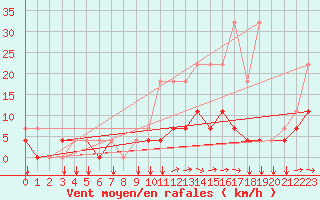 Courbe de la force du vent pour Elsenborn (Be)