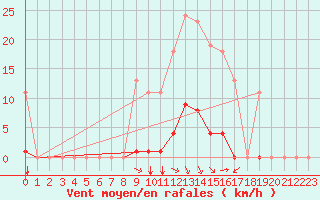 Courbe de la force du vent pour Bziers-Centre (34)