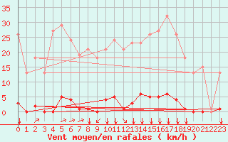 Courbe de la force du vent pour Saint-Vran (05)