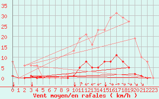 Courbe de la force du vent pour Gros-Rderching (57)