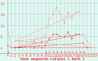 Courbe de la force du vent pour Guidel (56)