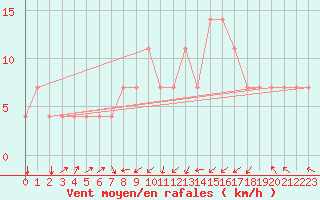 Courbe de la force du vent pour Idar-Oberstein