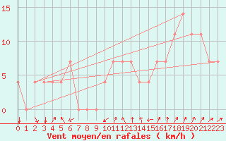 Courbe de la force du vent pour Idar-Oberstein