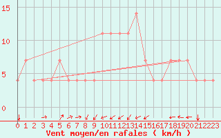Courbe de la force du vent pour Idar-Oberstein