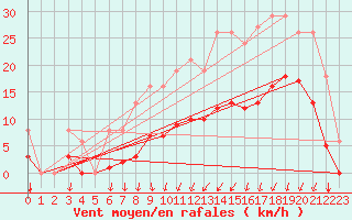 Courbe de la force du vent pour Estres-la-Campagne (14)