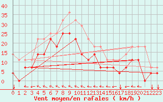 Courbe de la force du vent pour Envalira (And)