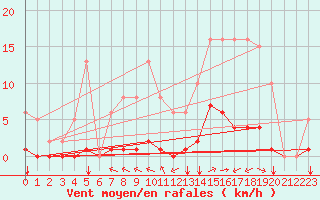 Courbe de la force du vent pour Amur (79)