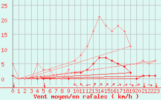 Courbe de la force du vent pour Champtercier (04)