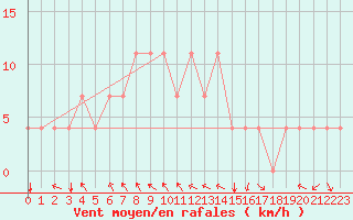 Courbe de la force du vent pour Kuemmersruck