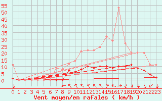 Courbe de la force du vent pour Turretot (76)