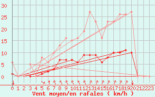 Courbe de la force du vent pour Aizenay (85)